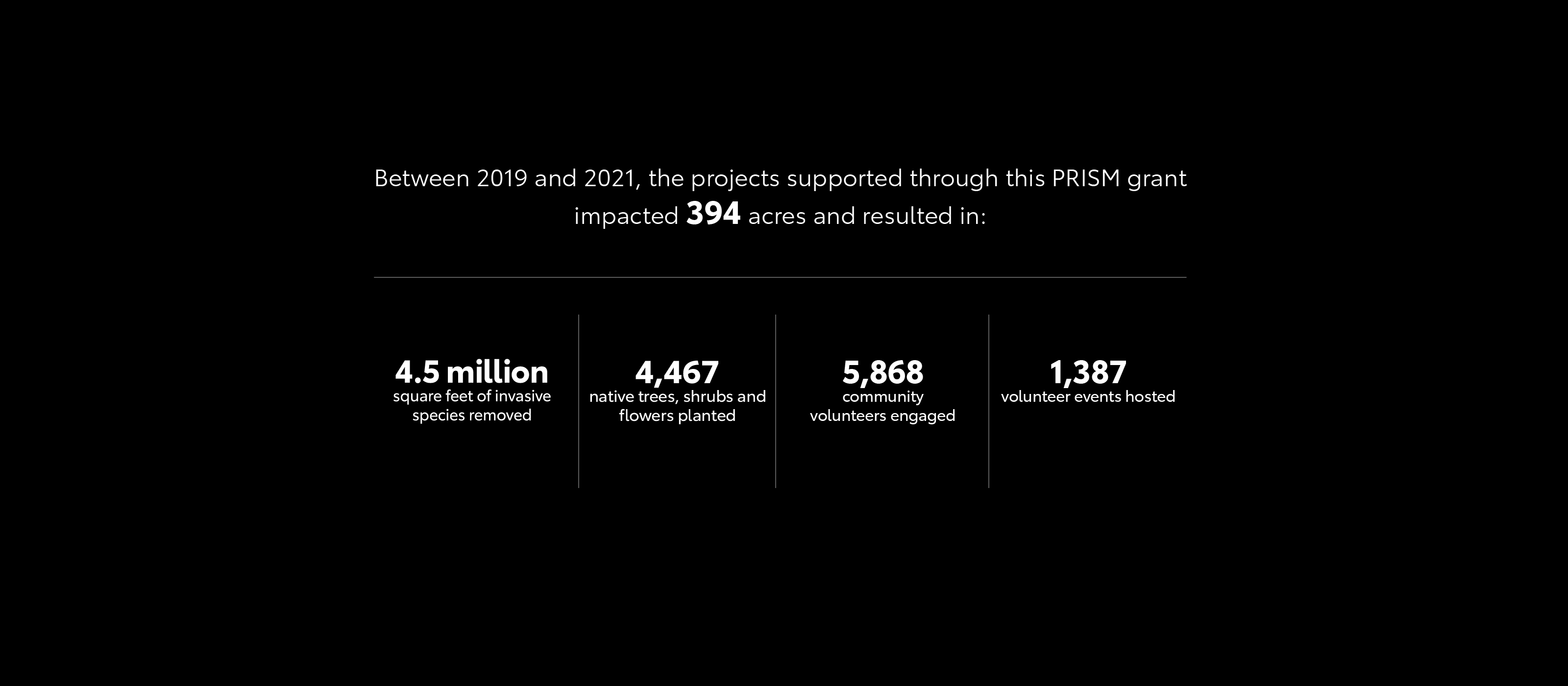 Between 2019 and 2021, the projects supported through this PRISM grant impacted 394 acres and resulted in: 4.5 million sqaure feet of invasive species removed, 4,467 native trees, shrubs and flowers planted, 5,868 community volenteers engaged, and 1,387 volunteer events hosted