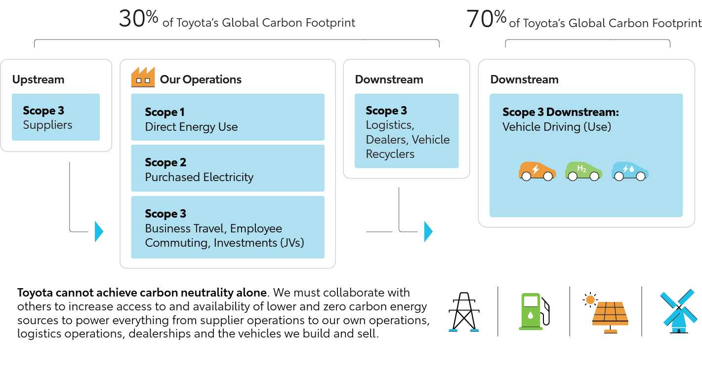 Graphic showing Toyota's global carbon footprint, including upstream, operations, and downstream contributors