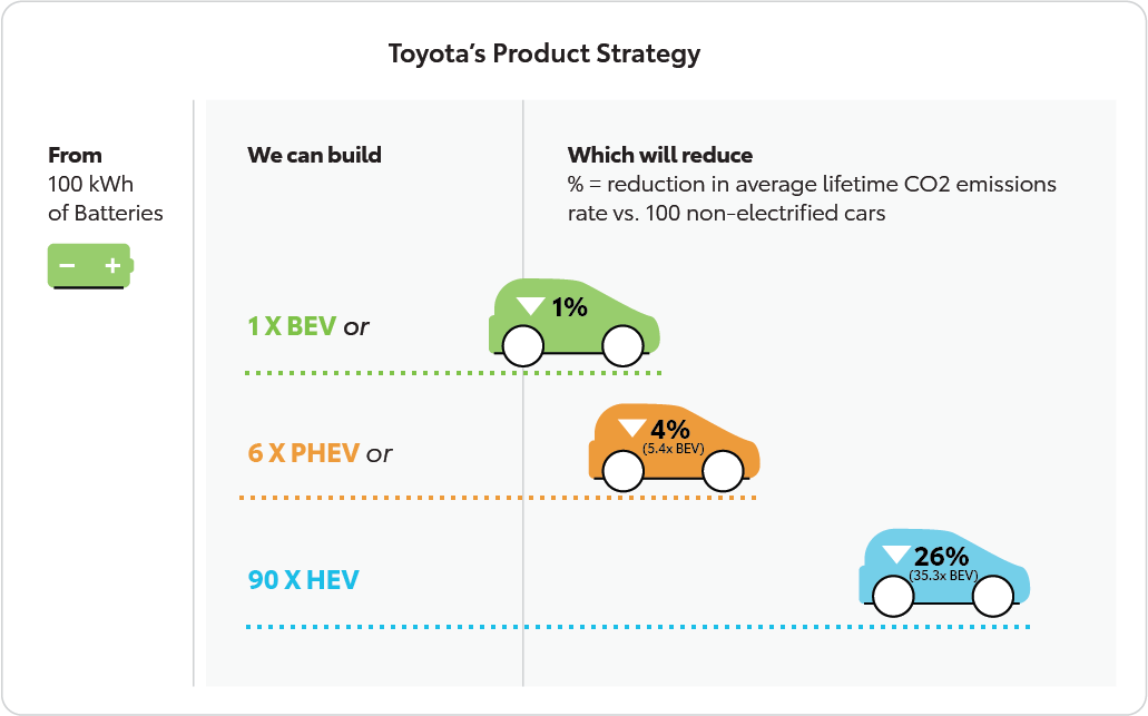 Graphic showing Toyota's product strategy,