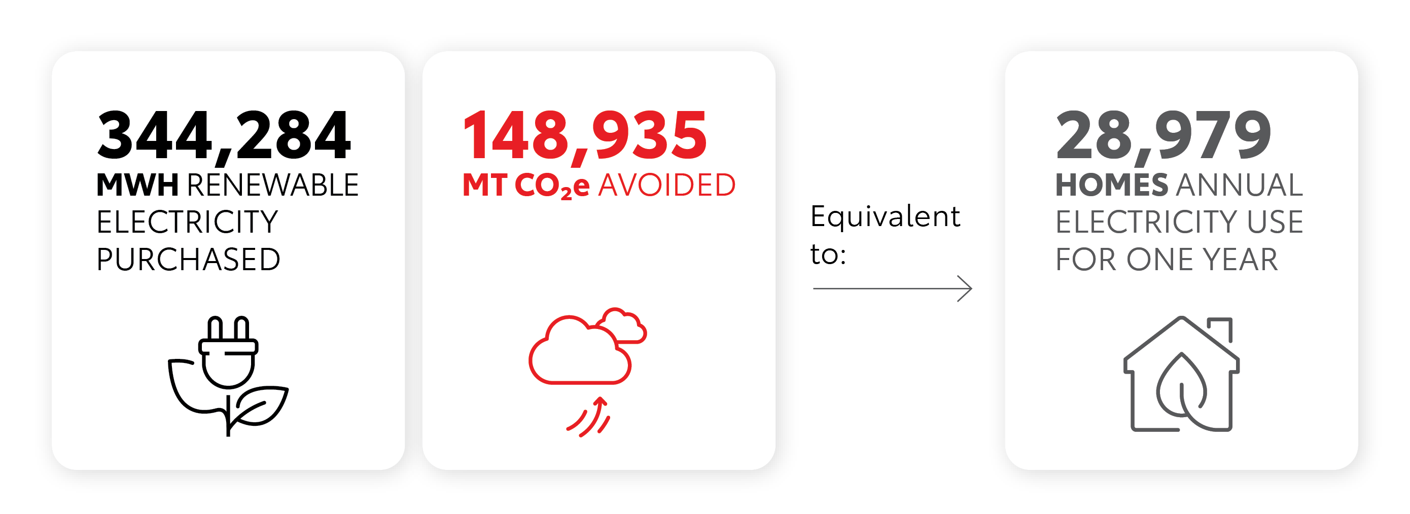 Graphic showing how much renewable energy Toyota has purchased, equivalent to 344,284 MWH,