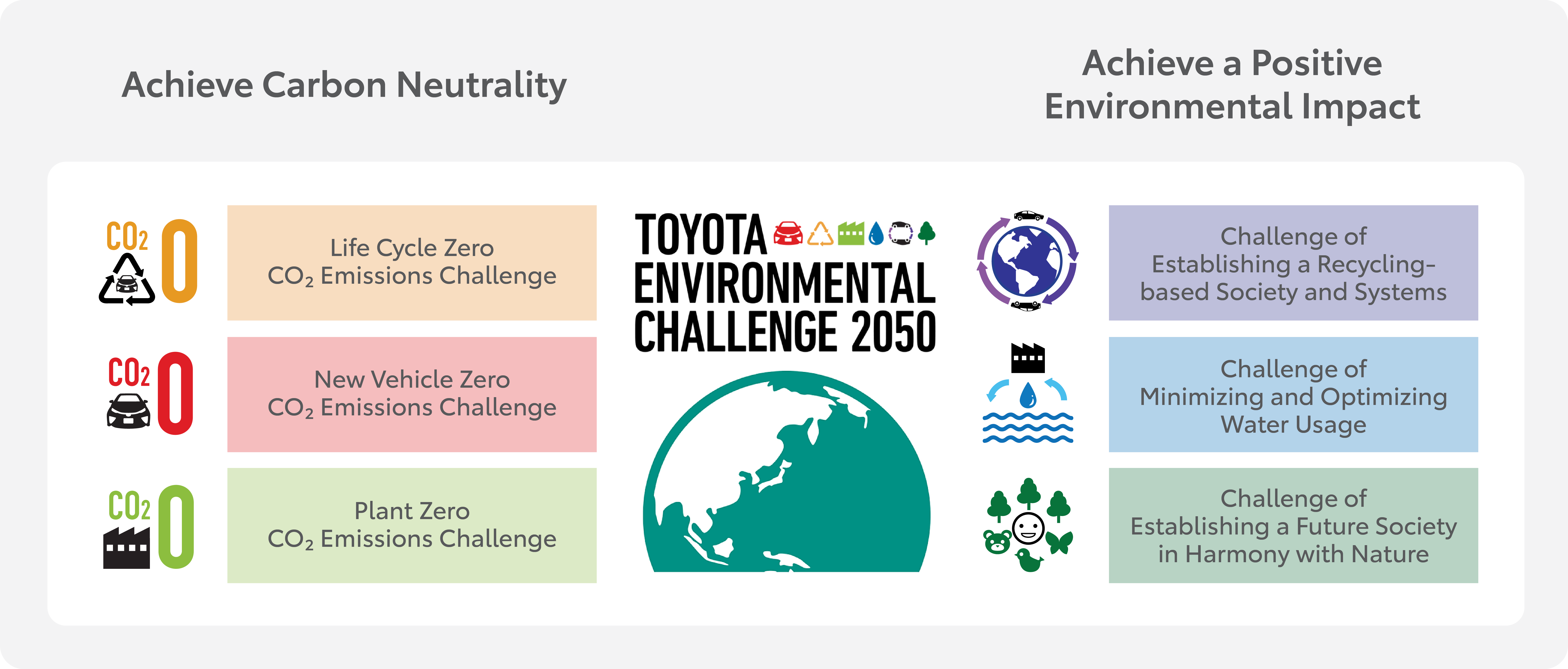 2050 challenge - chart,2050 challenge - chart