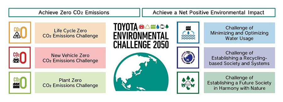 2050 challenge - chart,