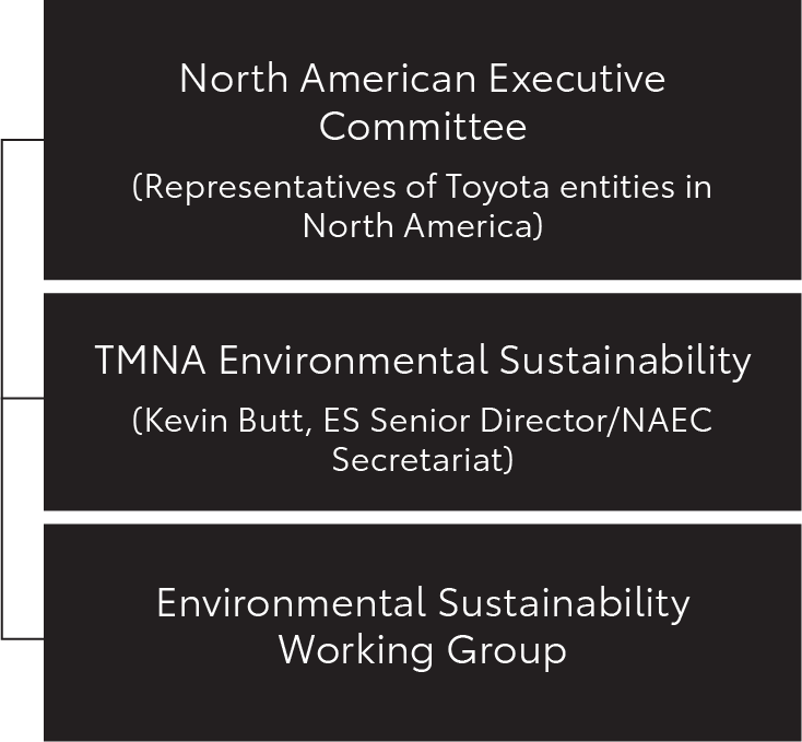 Working Group Graphic – North American Executive Committee, TMNA Environmental Sustainability (Kevin Butt, ES Senior Director / NAEC Secretariat), Environmental Sustainability Working Group,Working Group - Graphic